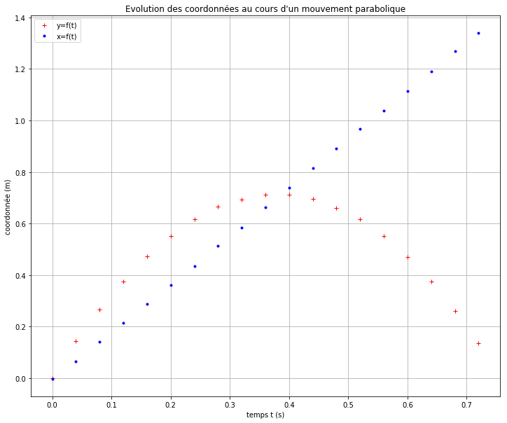 ../_images/etape_05_mvt_parabolique_modelisation_correction_5_0.png