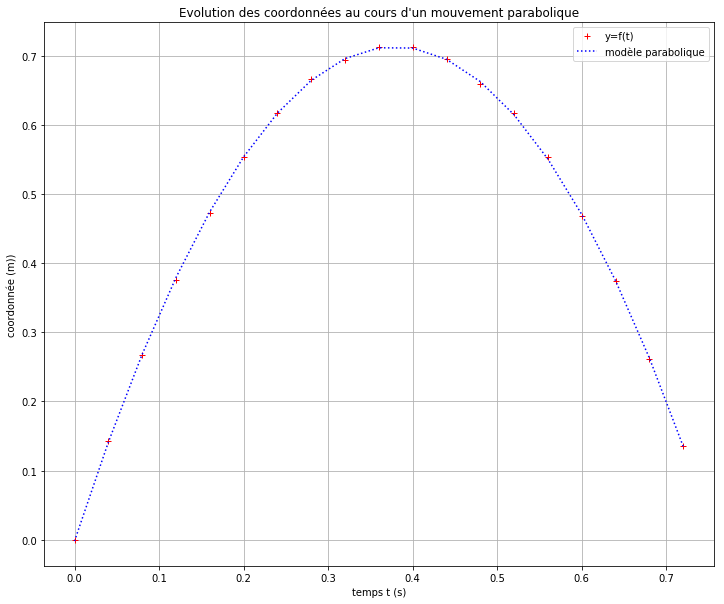 ../_images/etape_05_mvt_parabolique_modelisation_correction_9_0.png