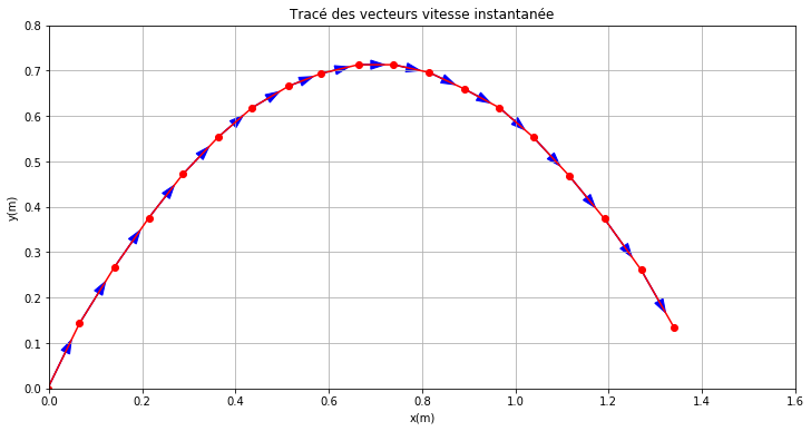 ../_images/etape_07_mvt_parabolique_trace_vect_vitesse_5_0.png